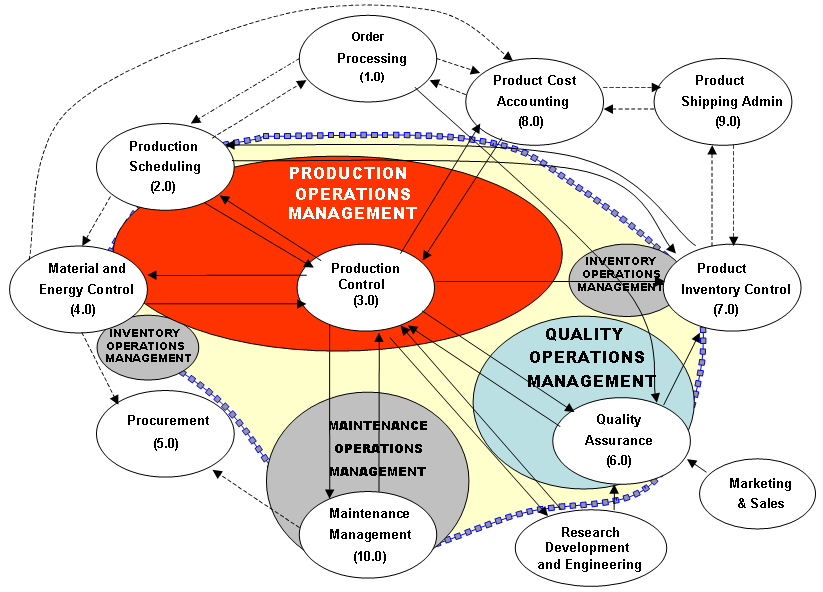 Figure 3 - Manufacturing Operations Management